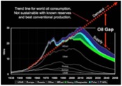 Peak oil & Global warming